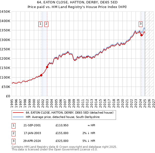64, EATON CLOSE, HATTON, DERBY, DE65 5ED: Price paid vs HM Land Registry's House Price Index