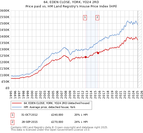 64, EDEN CLOSE, YORK, YO24 2RD: Price paid vs HM Land Registry's House Price Index