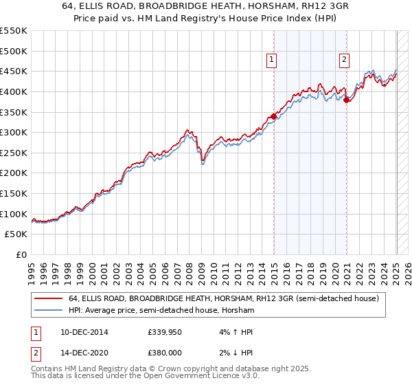 64, ELLIS ROAD, BROADBRIDGE HEATH, HORSHAM, RH12 3GR: Price paid vs HM Land Registry's House Price Index