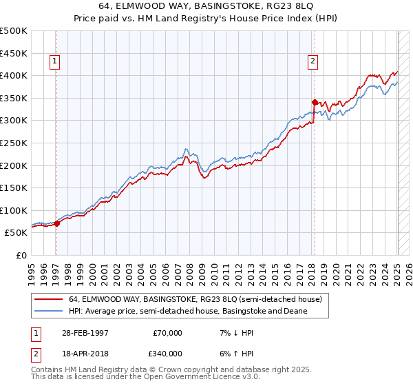 64, ELMWOOD WAY, BASINGSTOKE, RG23 8LQ: Price paid vs HM Land Registry's House Price Index
