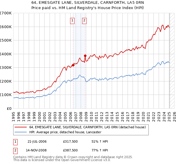 64, EMESGATE LANE, SILVERDALE, CARNFORTH, LA5 0RN: Price paid vs HM Land Registry's House Price Index