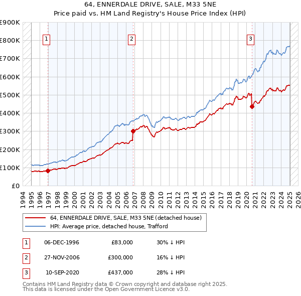 64, ENNERDALE DRIVE, SALE, M33 5NE: Price paid vs HM Land Registry's House Price Index