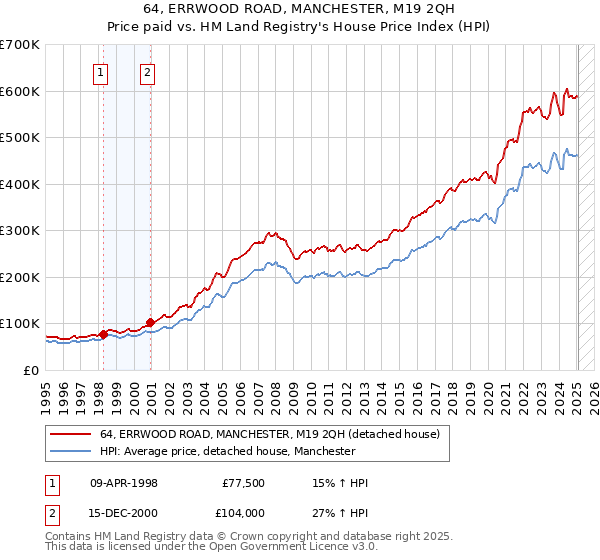 64, ERRWOOD ROAD, MANCHESTER, M19 2QH: Price paid vs HM Land Registry's House Price Index