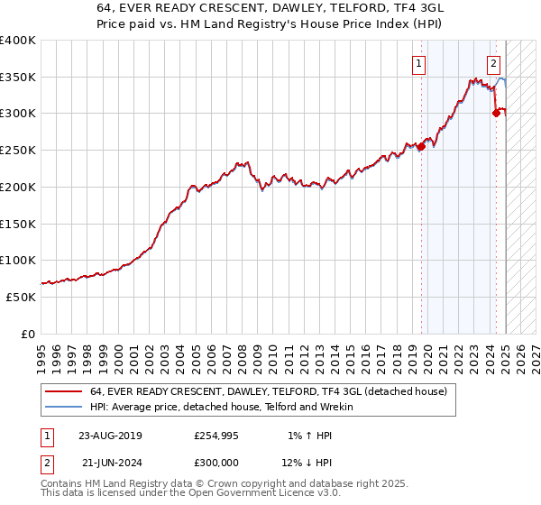 64, EVER READY CRESCENT, DAWLEY, TELFORD, TF4 3GL: Price paid vs HM Land Registry's House Price Index