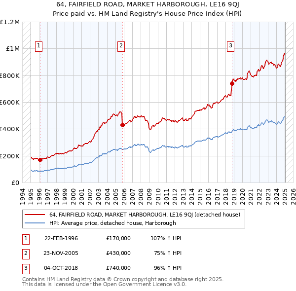 64, FAIRFIELD ROAD, MARKET HARBOROUGH, LE16 9QJ: Price paid vs HM Land Registry's House Price Index
