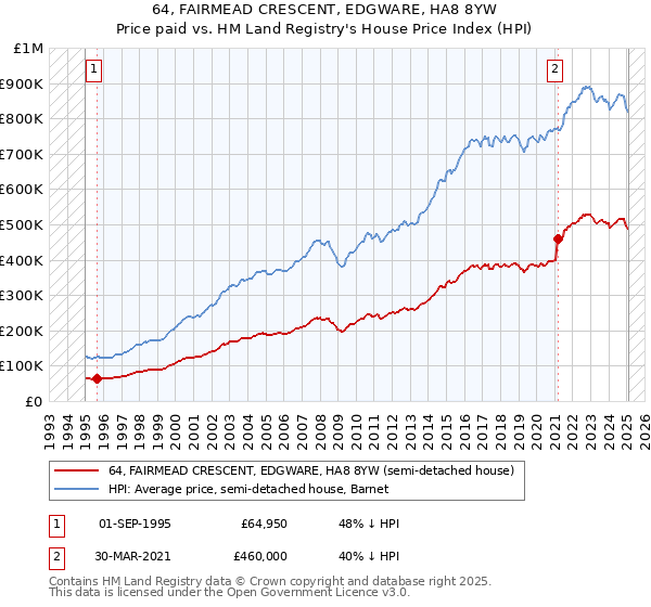 64, FAIRMEAD CRESCENT, EDGWARE, HA8 8YW: Price paid vs HM Land Registry's House Price Index