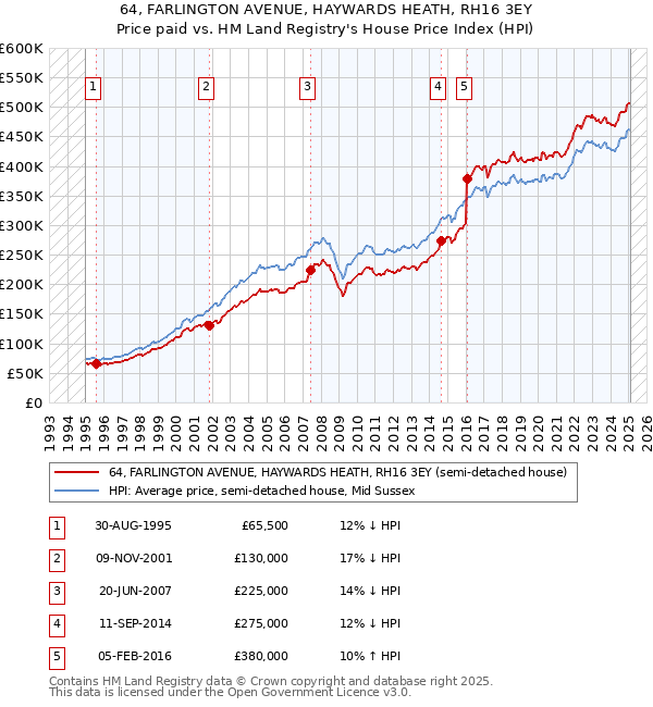 64, FARLINGTON AVENUE, HAYWARDS HEATH, RH16 3EY: Price paid vs HM Land Registry's House Price Index