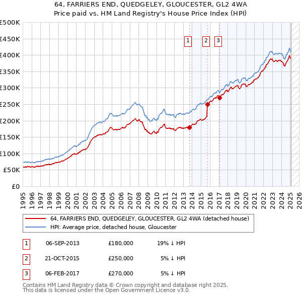 64, FARRIERS END, QUEDGELEY, GLOUCESTER, GL2 4WA: Price paid vs HM Land Registry's House Price Index
