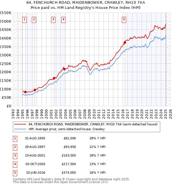 64, FENCHURCH ROAD, MAIDENBOWER, CRAWLEY, RH10 7XA: Price paid vs HM Land Registry's House Price Index