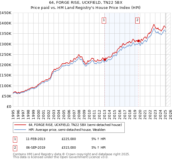 64, FORGE RISE, UCKFIELD, TN22 5BX: Price paid vs HM Land Registry's House Price Index
