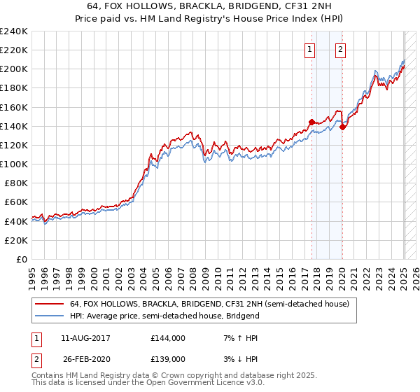 64, FOX HOLLOWS, BRACKLA, BRIDGEND, CF31 2NH: Price paid vs HM Land Registry's House Price Index