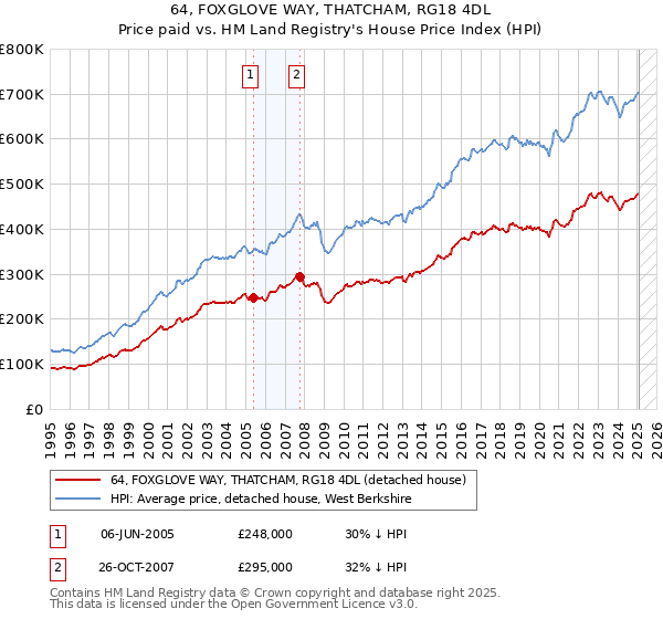 64, FOXGLOVE WAY, THATCHAM, RG18 4DL: Price paid vs HM Land Registry's House Price Index