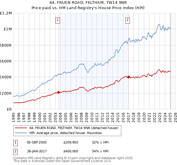64, FRUEN ROAD, FELTHAM, TW14 9NR: Price paid vs HM Land Registry's House Price Index