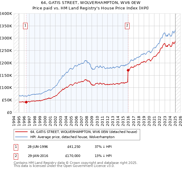 64, GATIS STREET, WOLVERHAMPTON, WV6 0EW: Price paid vs HM Land Registry's House Price Index