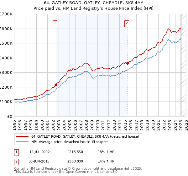 64, GATLEY ROAD, GATLEY, CHEADLE, SK8 4AA: Price paid vs HM Land Registry's House Price Index