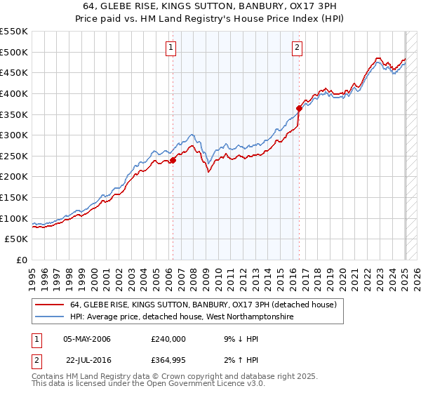 64, GLEBE RISE, KINGS SUTTON, BANBURY, OX17 3PH: Price paid vs HM Land Registry's House Price Index
