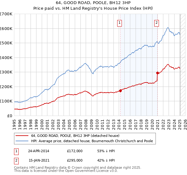 64, GOOD ROAD, POOLE, BH12 3HP: Price paid vs HM Land Registry's House Price Index