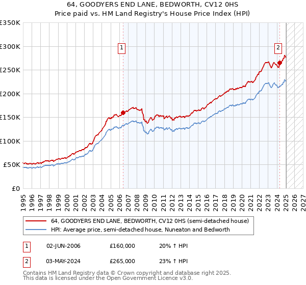 64, GOODYERS END LANE, BEDWORTH, CV12 0HS: Price paid vs HM Land Registry's House Price Index
