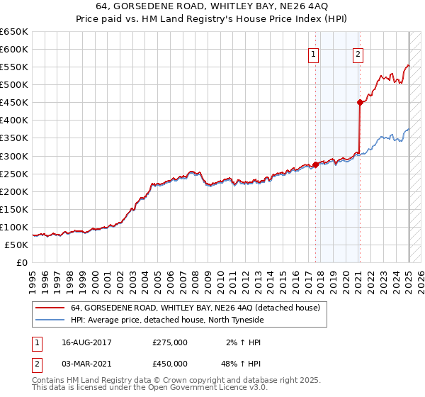 64, GORSEDENE ROAD, WHITLEY BAY, NE26 4AQ: Price paid vs HM Land Registry's House Price Index