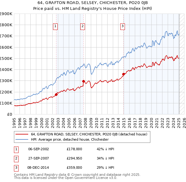 64, GRAFTON ROAD, SELSEY, CHICHESTER, PO20 0JB: Price paid vs HM Land Registry's House Price Index
