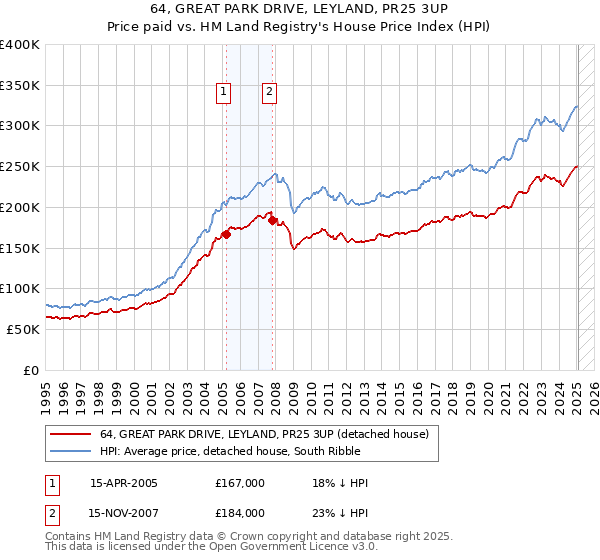 64, GREAT PARK DRIVE, LEYLAND, PR25 3UP: Price paid vs HM Land Registry's House Price Index
