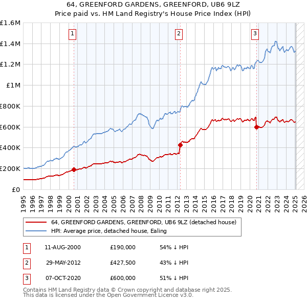 64, GREENFORD GARDENS, GREENFORD, UB6 9LZ: Price paid vs HM Land Registry's House Price Index