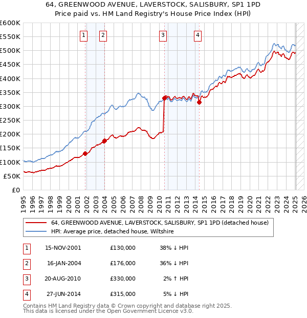 64, GREENWOOD AVENUE, LAVERSTOCK, SALISBURY, SP1 1PD: Price paid vs HM Land Registry's House Price Index