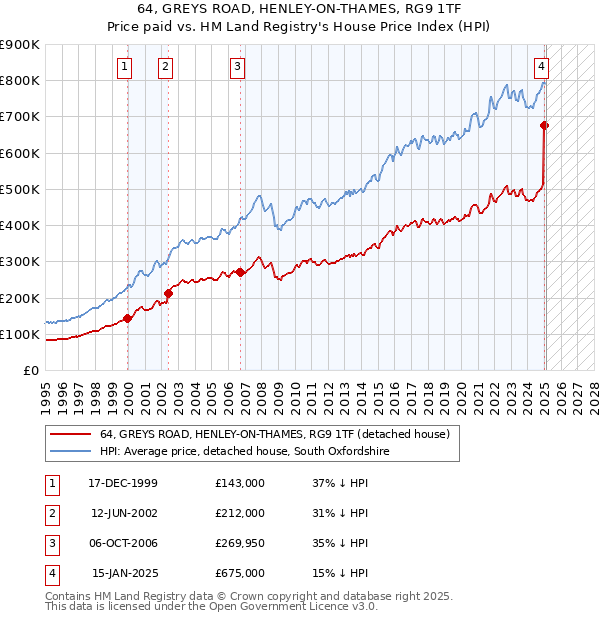 64, GREYS ROAD, HENLEY-ON-THAMES, RG9 1TF: Price paid vs HM Land Registry's House Price Index