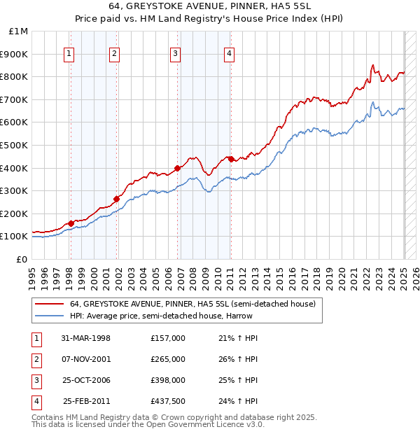 64, GREYSTOKE AVENUE, PINNER, HA5 5SL: Price paid vs HM Land Registry's House Price Index