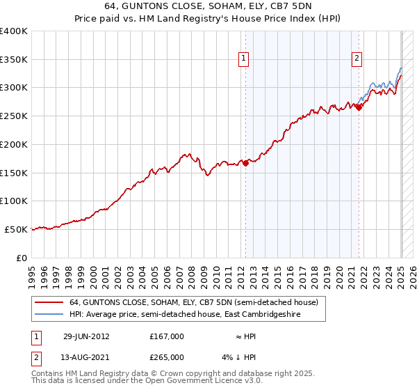 64, GUNTONS CLOSE, SOHAM, ELY, CB7 5DN: Price paid vs HM Land Registry's House Price Index