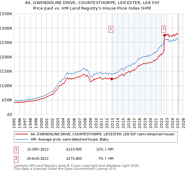 64, GWENDOLINE DRIVE, COUNTESTHORPE, LEICESTER, LE8 5SF: Price paid vs HM Land Registry's House Price Index