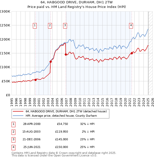64, HABGOOD DRIVE, DURHAM, DH1 2TW: Price paid vs HM Land Registry's House Price Index