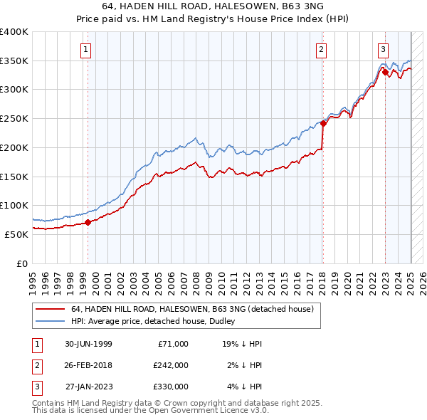 64, HADEN HILL ROAD, HALESOWEN, B63 3NG: Price paid vs HM Land Registry's House Price Index