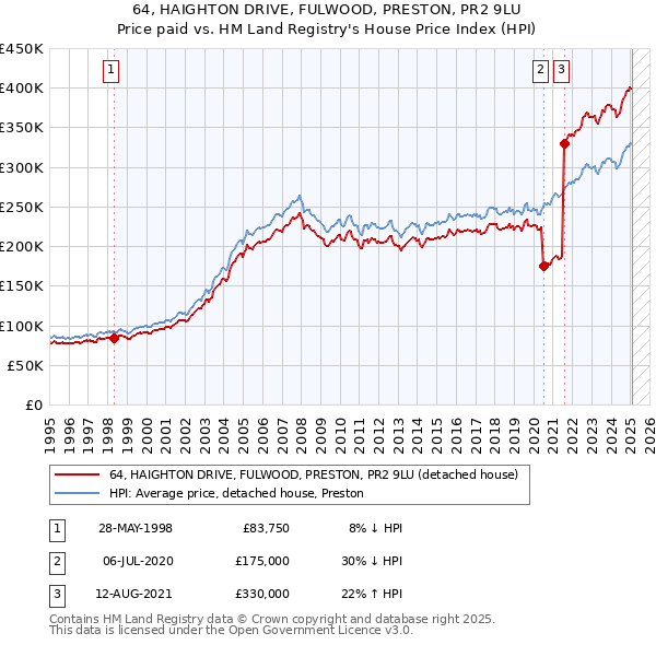 64, HAIGHTON DRIVE, FULWOOD, PRESTON, PR2 9LU: Price paid vs HM Land Registry's House Price Index