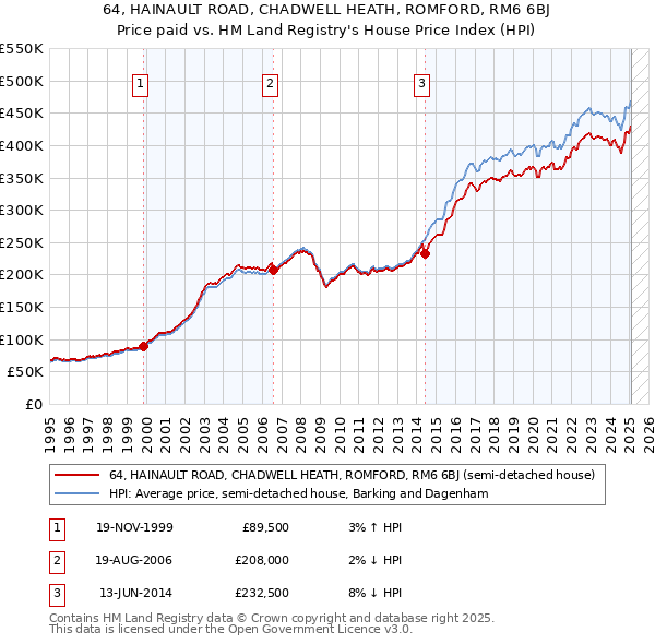 64, HAINAULT ROAD, CHADWELL HEATH, ROMFORD, RM6 6BJ: Price paid vs HM Land Registry's House Price Index