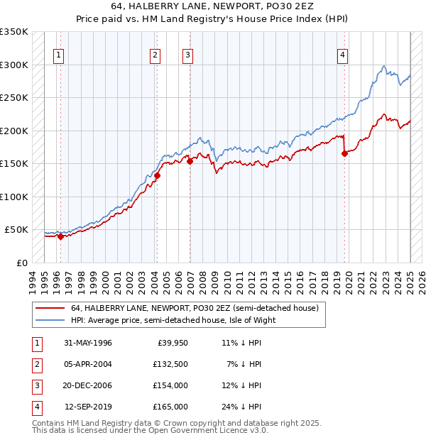 64, HALBERRY LANE, NEWPORT, PO30 2EZ: Price paid vs HM Land Registry's House Price Index