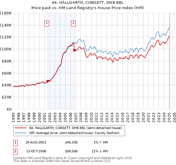 64, HALLGARTH, CONSETT, DH8 8BL: Price paid vs HM Land Registry's House Price Index