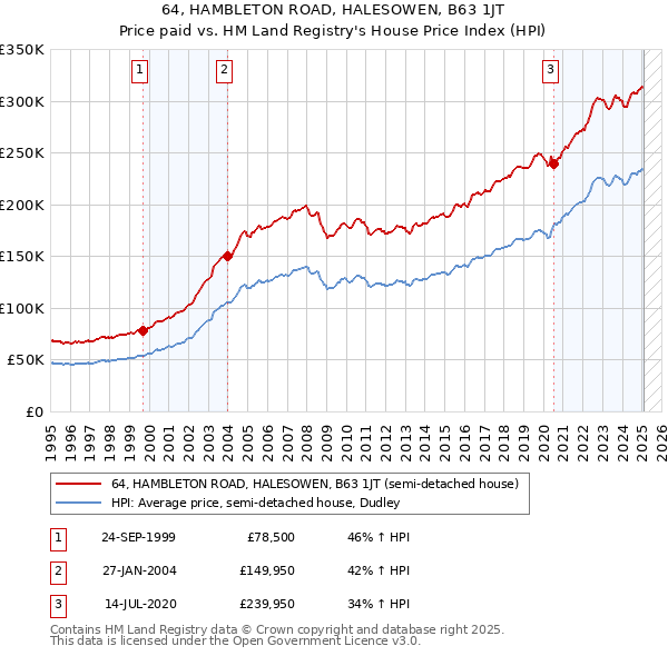 64, HAMBLETON ROAD, HALESOWEN, B63 1JT: Price paid vs HM Land Registry's House Price Index