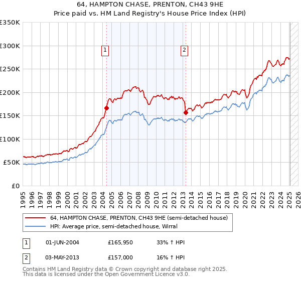 64, HAMPTON CHASE, PRENTON, CH43 9HE: Price paid vs HM Land Registry's House Price Index