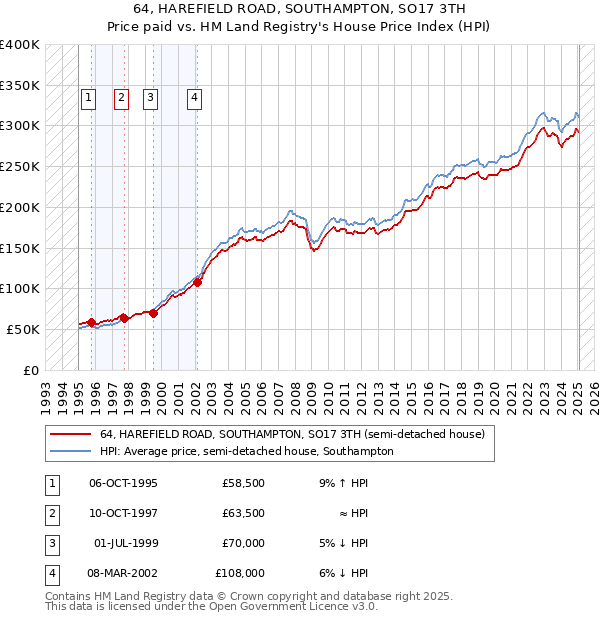 64, HAREFIELD ROAD, SOUTHAMPTON, SO17 3TH: Price paid vs HM Land Registry's House Price Index
