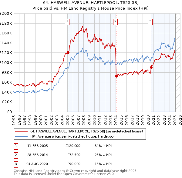 64, HASWELL AVENUE, HARTLEPOOL, TS25 5BJ: Price paid vs HM Land Registry's House Price Index