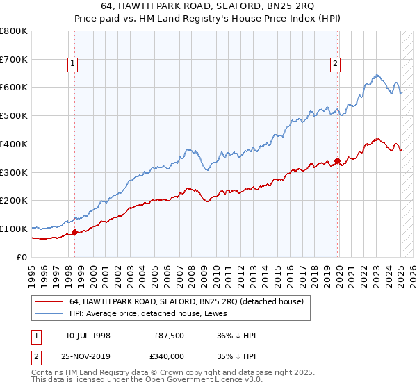 64, HAWTH PARK ROAD, SEAFORD, BN25 2RQ: Price paid vs HM Land Registry's House Price Index