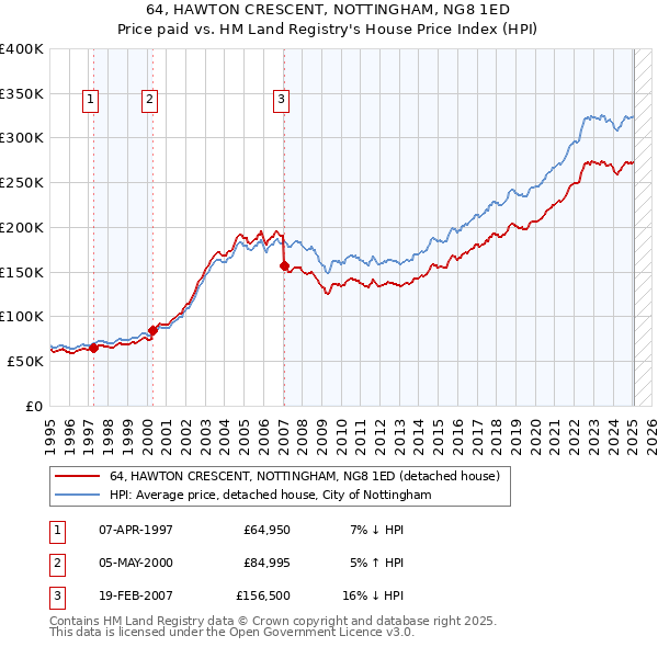 64, HAWTON CRESCENT, NOTTINGHAM, NG8 1ED: Price paid vs HM Land Registry's House Price Index