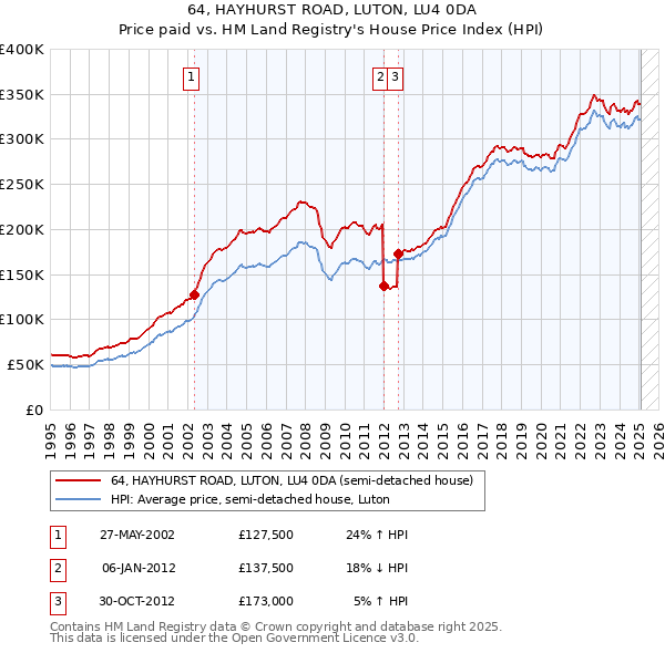 64, HAYHURST ROAD, LUTON, LU4 0DA: Price paid vs HM Land Registry's House Price Index