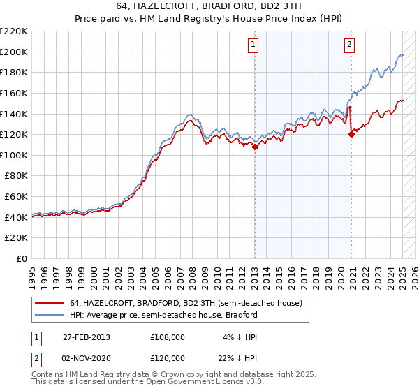 64, HAZELCROFT, BRADFORD, BD2 3TH: Price paid vs HM Land Registry's House Price Index