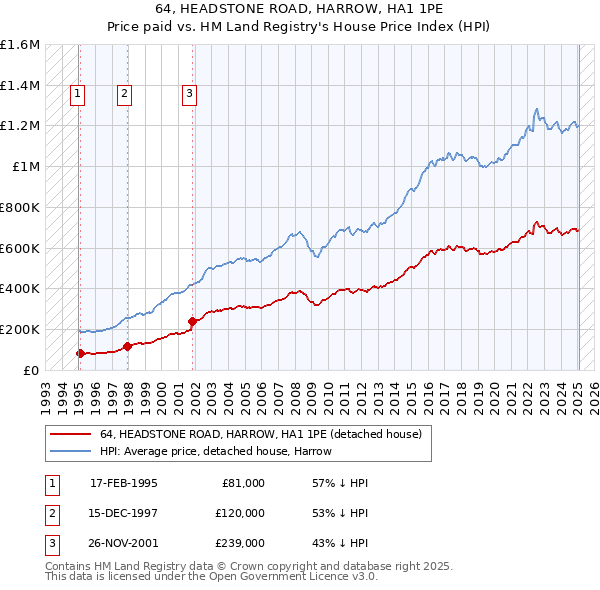 64, HEADSTONE ROAD, HARROW, HA1 1PE: Price paid vs HM Land Registry's House Price Index