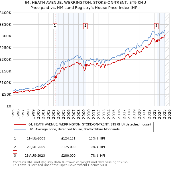 64, HEATH AVENUE, WERRINGTON, STOKE-ON-TRENT, ST9 0HU: Price paid vs HM Land Registry's House Price Index