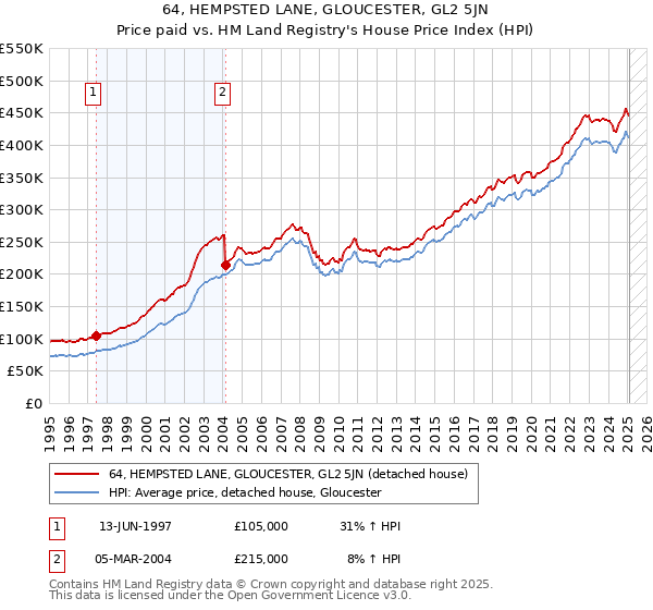 64, HEMPSTED LANE, GLOUCESTER, GL2 5JN: Price paid vs HM Land Registry's House Price Index