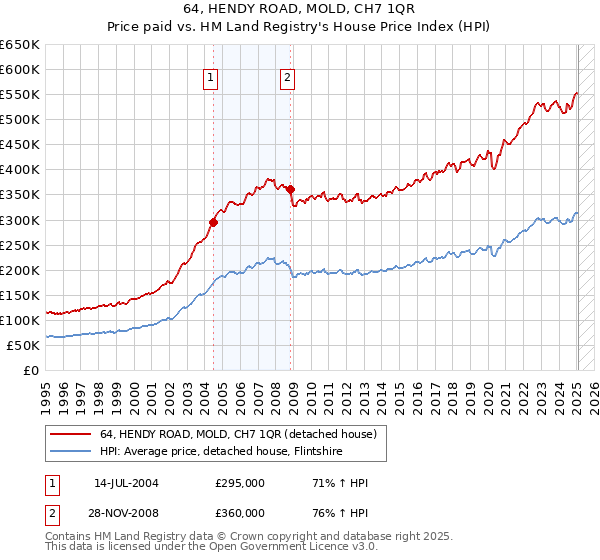 64, HENDY ROAD, MOLD, CH7 1QR: Price paid vs HM Land Registry's House Price Index