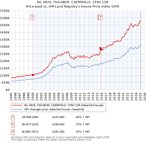 64, HEOL YSGUBOR, CAERPHILLY, CF83 1SR: Price paid vs HM Land Registry's House Price Index